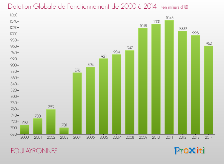 Evolution du montant de la Dotation Globale de Fonctionnement pour la commune de FOULAYRONNES de 2000 à 2014 Evolution du montant de la Dotation Globale de Fonctionnement pour FOULAYRONNES de 2000 à 2014