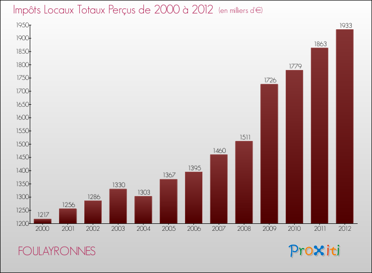 Evolution des Impôts Locaux pour la commune de FOULAYRONNES de 2000 à 2012 Evolution des Impôts Locaux pour FOULAYRONNES de 2000 à 2012