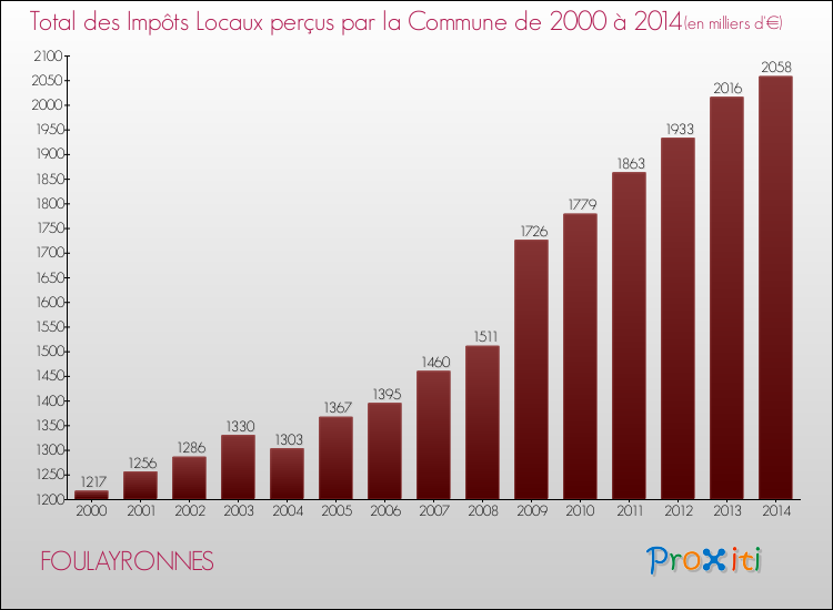 Evolution des Impôts Locaux pour la commune de FOULAYRONNES de 2000 à 2014 Evolution des Impôts Locaux pour FOULAYRONNES de 2000 à 2014