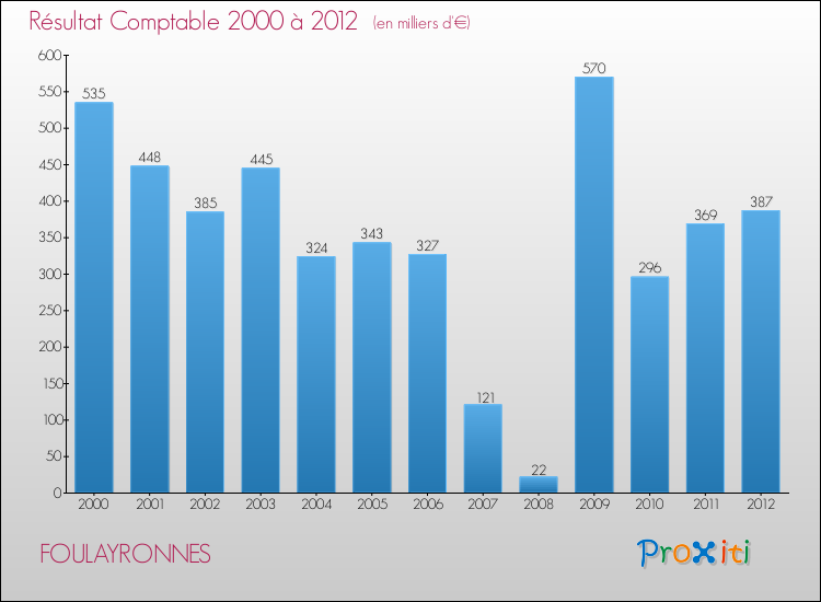 Evolution du résultat comptable pour la commune de FOULAYRONNES de 2000 à 2012 Evolution du résultat comptable pour FOULAYRONNES de 2000 à 2012