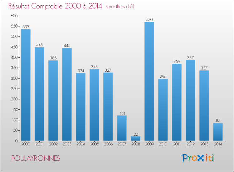 Evolution du résultat comptable pour la commune de FOULAYRONNES de 2000 à 2014 Evolution du résultat comptable pour FOULAYRONNES de 2000 à 2014