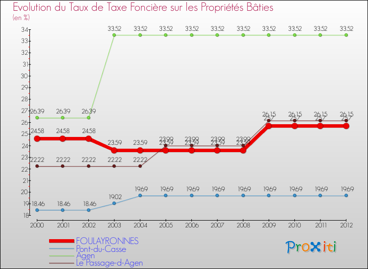 Evolution du taux de la taxe foncière sur le bati pour FOULAYRONNES et les communes proches de 2000 à 2012 Comparaison des taux de taxe foncière sur le bati pour FOULAYRONNES et les communes voisines de 2000 à 2012