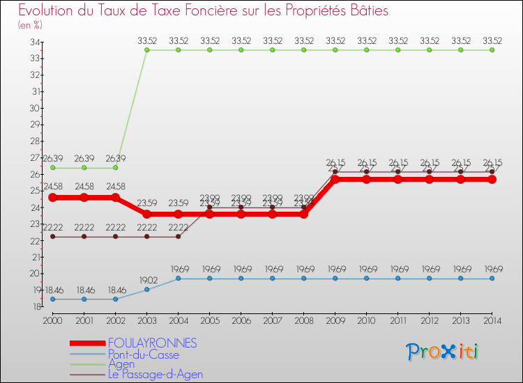 Evolution du taux de la taxe foncière sur le bati pour FOULAYRONNES et les communes proches de 2000 à 2014 Comparaison des taux de taxe foncière sur le bati pour FOULAYRONNES et les communes voisines de 2000 à 2014