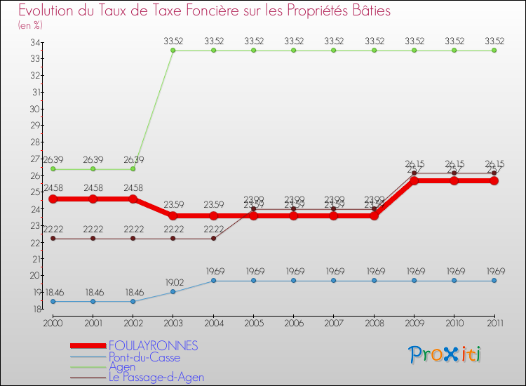 Evolution du taux de la taxe foncière sur le bati pour FOULAYRONNES et les communes proches Comparaison des taux de taxe foncière sur le bati pour FOULAYRONNES et les communes voisines