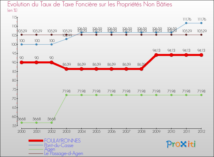 Evolution du taux de la taxe foncière sur les immeubles et terrains non batis pour FOULAYRONNES et les communes proches de 2000 à 2012 Comparaison des taux de la taxe foncière sur les immeubles et terrains non batis pour FOULAYRONNES et les communes voisines de 2000 à 2012