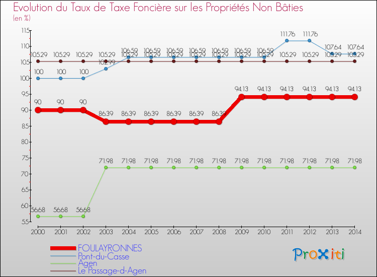Evolution du taux de la taxe foncière sur les immeubles et terrains non batis pour FOULAYRONNES et les communes proches de 2000 à 2014 Comparaison des taux de la taxe foncière sur les immeubles et terrains non batis pour FOULAYRONNES et les communes voisines de 2000 à 2014