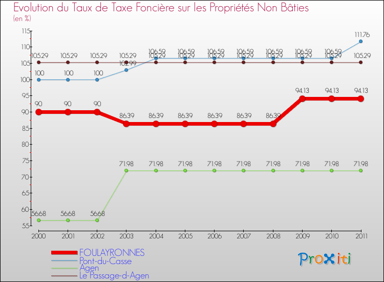 Evolution du taux de la taxe foncière sur les immeubles et terrains non batis pour FOULAYRONNES et les communes proches Comparaison des taux de la taxe foncière sur les immeubles et terrains non batis pour FOULAYRONNES et les communes voisines