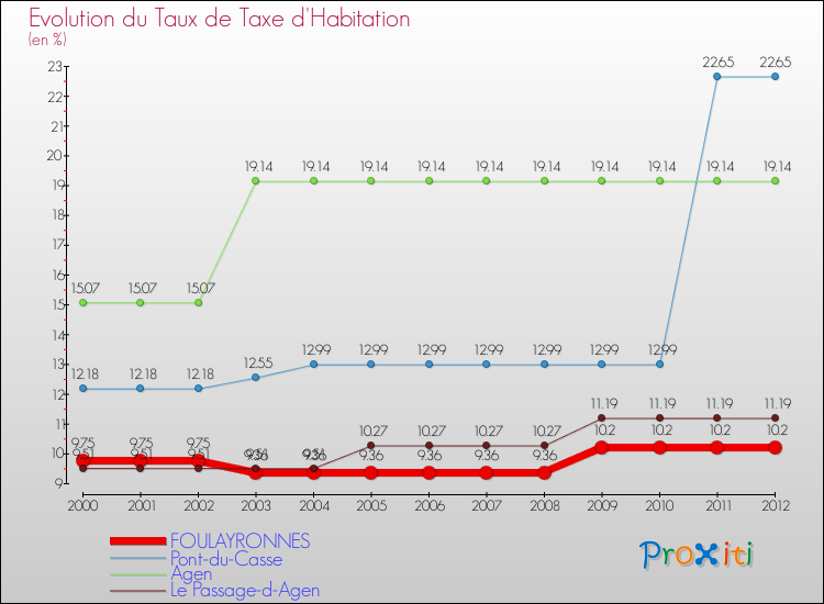 Evolution du taux de la taxe d'habitation pour FOULAYRONNES et les communes proches Comparaison des taux de la taxe d'habitation pour FOULAYRONNES et les communes voisines