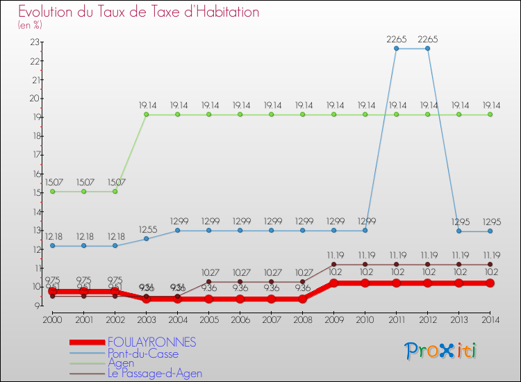 Evolution du taux de la taxe d'habitation pour FOULAYRONNES et les communes proches de 2000 à 2014 Comparaison des taux de la taxe d'habitation pour FOULAYRONNES et les communes voisines de 2000 à 2014