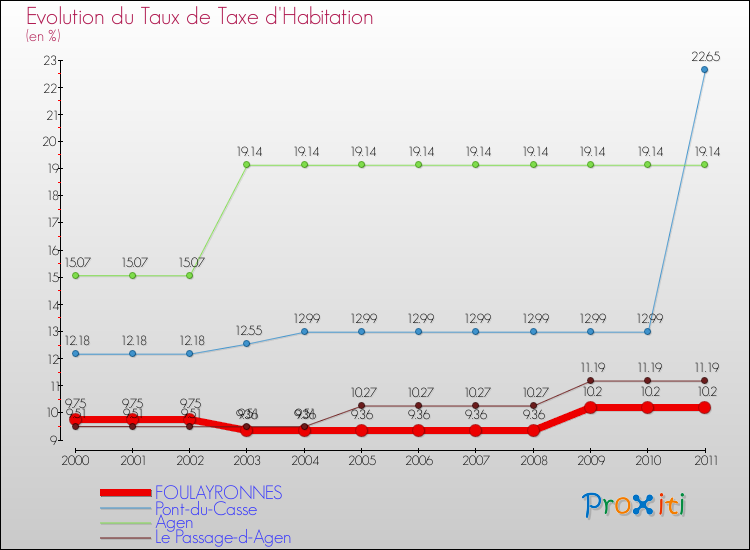 Evolution du taux de la taxe d'habitation pour FOULAYRONNES et les communes proches Comparaison des taux de la taxe d'habitation pour FOULAYRONNES et les communes voisines