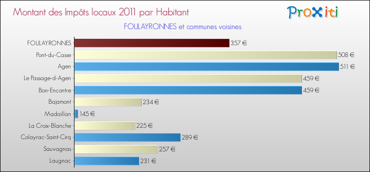 Montant des impôts locaux par Habitant pour FOULAYRONNES et les communes proches Comparaison des impôts locaux par habitant pour FOULAYRONNES et les communes voisines