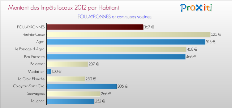 Montant des impôts locaux par Habitant pour FOULAYRONNES et les communes proches Comparaison des impôts locaux par habitant pour FOULAYRONNES et les communes voisines