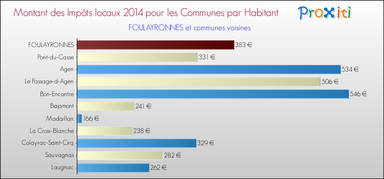 Montant des impôts locaux par Habitant pour FOULAYRONNES et les communes proches en 2014 Comparaison des impôts locaux par habitant pour FOULAYRONNES et les communes voisines en 2014