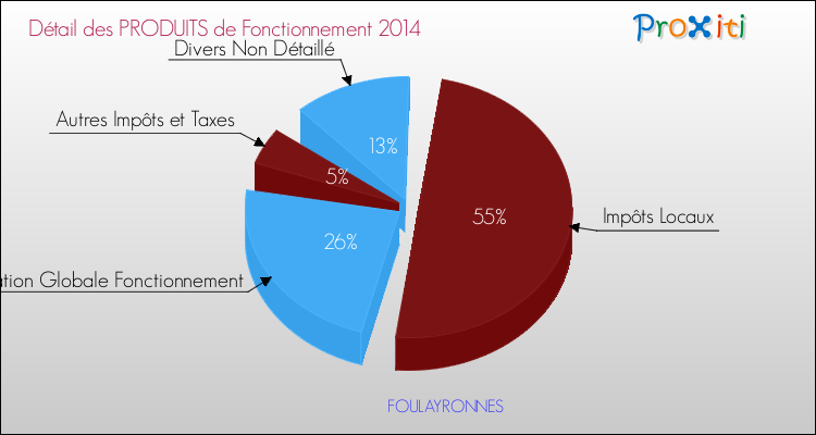 Budget de Fonctionnement 2014 pour la commune de FOULAYRONNES