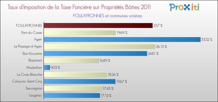 Taux d'imposition de la taxe foncière sur le bati 2011 pour FOULAYRONNES et les communes proches Comparaison des taux d'imposition de la taxe foncière sur le bati 2011 pour FOULAYRONNES et les communes voisines