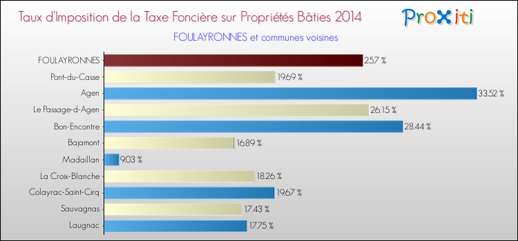 Taux d'imposition de la taxe foncière sur le bati 2014 pour FOULAYRONNES et les communes proches Comparaison des taux d'imposition de la taxe foncière sur le bati 2014 pour FOULAYRONNES et les communes voisines
