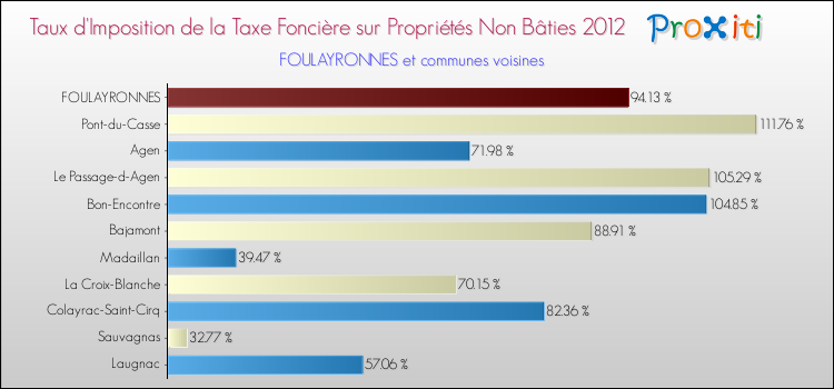 Taux d'imposition de la taxe foncière sur les immeubles et terrains non batis 2012 pour FOULAYRONNES et les communes proches Comparaison des taux d'imposition de la taxe foncière sur les immeubles et terrains non batis 2012 pour FOULAYRONNES et les communes voisines