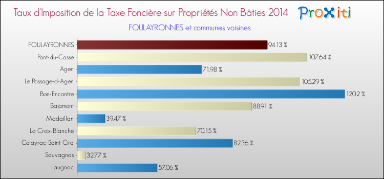 Taux d'imposition de la taxe foncière sur les immeubles et terrains non batis 2014 pour FOULAYRONNES et les communes proches Comparaison des taux d'imposition de la taxe foncière sur les immeubles et terrains non batis 2014 pour FOULAYRONNES et les communes voisines