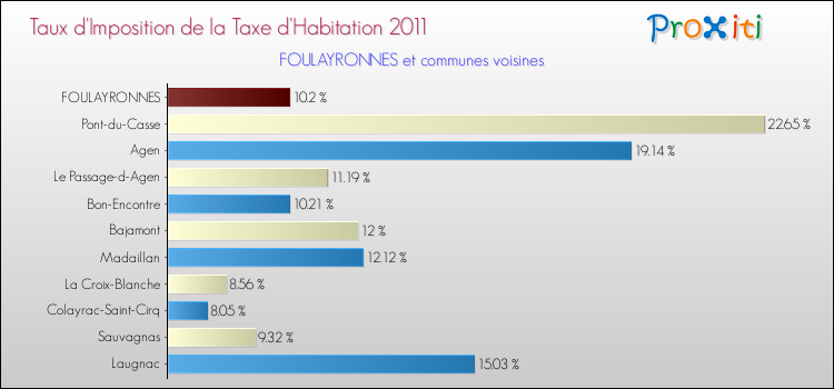 Taux d'imposition de la taxe d'habitation 2011 pour FOULAYRONNES et les communes proches Comparaison des taux d'imposition de la taxe d'habitation 2011 pour FOULAYRONNES et les communes voisines