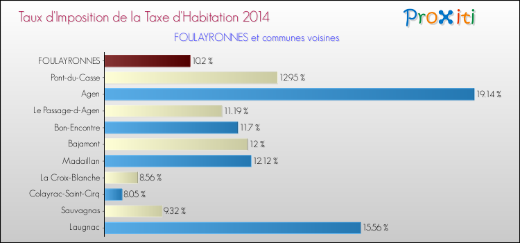 Taux d'imposition de la taxe d'habitation 2014 pour FOULAYRONNES et les communes proches Comparaison des taux d'imposition de la taxe d'habitation 2014 pour FOULAYRONNES et les communes voisines