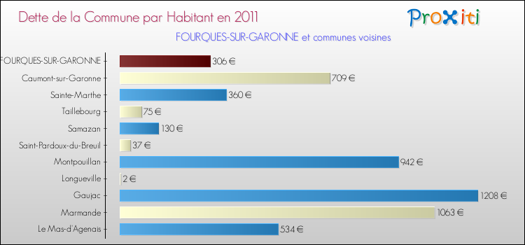 Dette par habitant de la commune en 2011 pour FOURQUES-SUR-GARONNE et les communes proches Comparaison de la dette par habitant de la commune en 2011 pour FOURQUES-SUR-GARONNE et les communes voisines