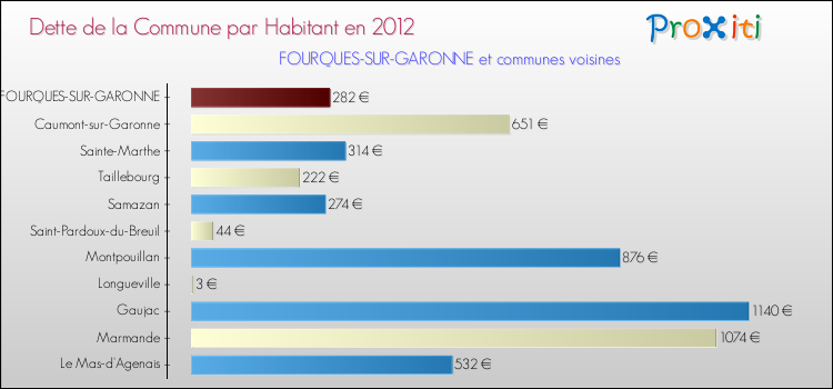 Dette par habitant de la commune en 2012 pour FOURQUES-SUR-GARONNE et les communes proches Comparaison de la dette par habitant de la commune en 2012 pour FOURQUES-SUR-GARONNE et les communes voisines