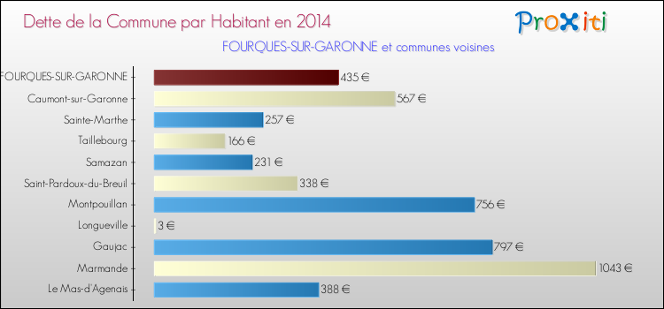 Dette par habitant de la commune en 2014 pour FOURQUES-SUR-GARONNE et les communes proches Comparaison de la dette par habitant de la commune en 2014 pour FOURQUES-SUR-GARONNE et les communes voisines