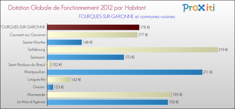 Montant des dotations globales de fonctionnement DGF par Habitant pour FOURQUES-SUR-GARONNE et les communes proches Comparaison des des dotations globales de fonctionnement DGF par habitant pour FOURQUES-SUR-GARONNE et les communes voisines