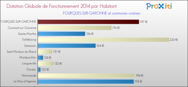 Montant des dotations globales de fonctionnement DGF par Habitant pour FOURQUES-SUR-GARONNE et les communes proches en 2014. Comparaison des des dotations globales de fonctionnement DGF par habitant pour FOURQUES-SUR-GARONNE et les communes voisines en 2014.