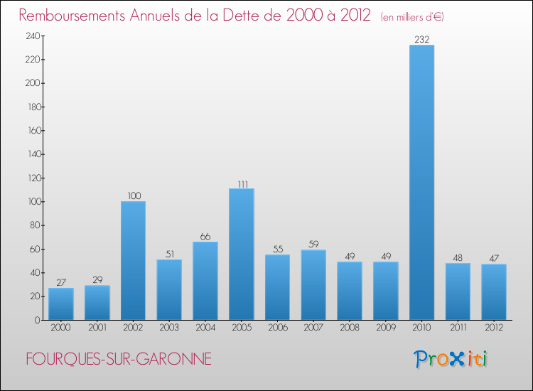 Evolution de l'annuité de la dette pour la commune de FOURQUES-SUR-GARONNE de 2000 à 2012 Annuités de la dette pour FOURQUES-SUR-GARONNE de 2000 à 2012