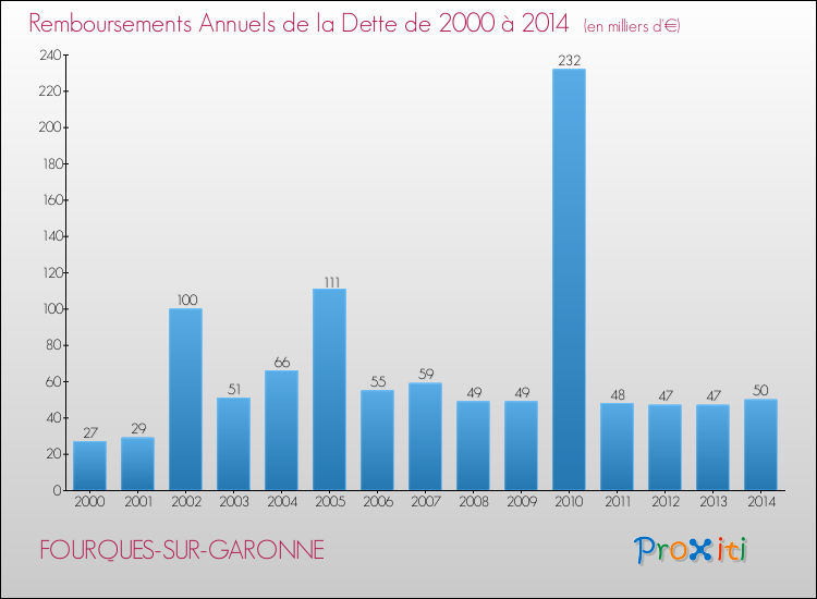Evolution de l'annuité de la dette pour la commune de FOURQUES-SUR-GARONNE de 2000 à 2014 Annuités de la dette pour FOURQUES-SUR-GARONNE de 2000 à 2014