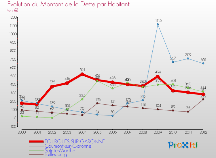 Evolution de la dette par habitant pour la commune de FOURQUES-SUR-GARONNE et les communes proches de 2000 à 2012 Comparaison de la dette par habitant pour FOURQUES-SUR-GARONNE et les communes voisines de 2000 à 2012
