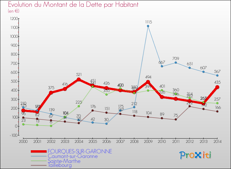 Evolution de la dette par habitant pour la commune de FOURQUES-SUR-GARONNE et les communes proches de 2000 à 2014 Comparaison de la dette par habitant pour FOURQUES-SUR-GARONNE et les communes voisines de 2000 à 2014