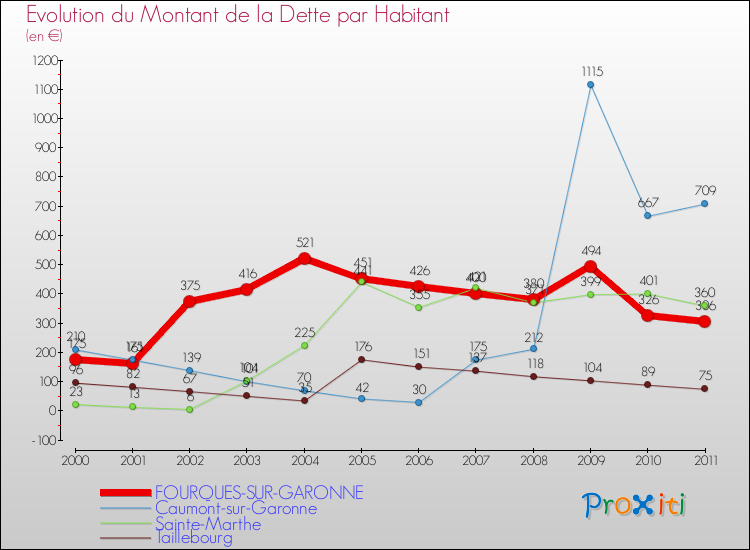 Evolution de la dette par habitant pour la commune de FOURQUES-SUR-GARONNE et les communes proches Comparaison de la dette par habitant pour FOURQUES-SUR-GARONNE et les communes voisines