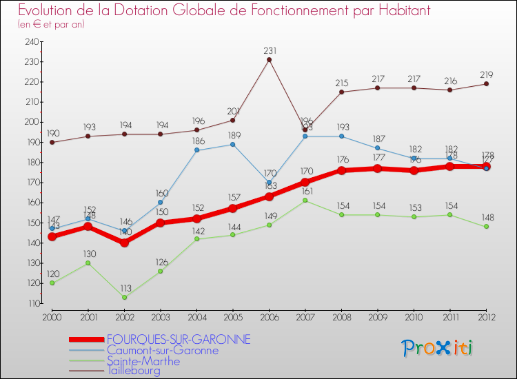 Evolution et montant de la dotation globale de fonctionnement par Habitant pour FOURQUES-SUR-GARONNE et les communes proches Comparaison des dotations globales de fonctionnement par habitant pour FOURQUES-SUR-GARONNE et les communes voisines