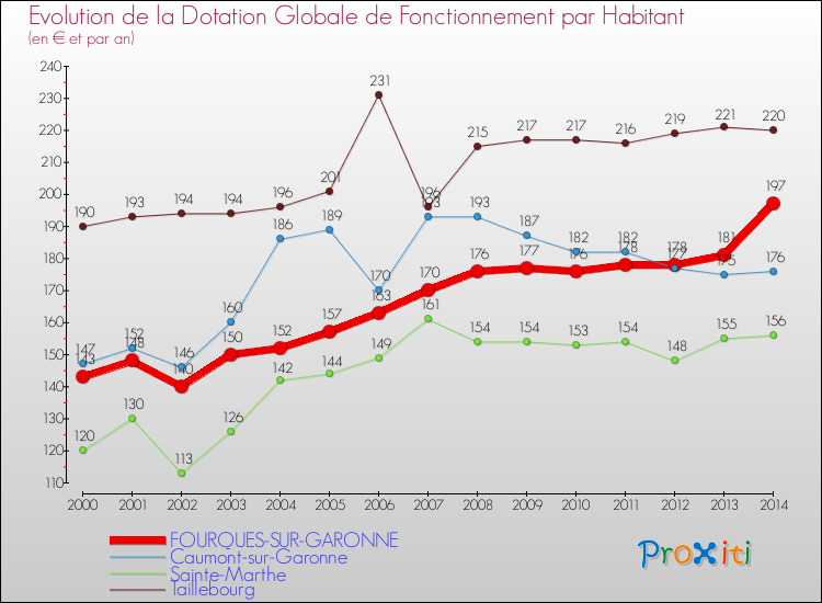 Evolution et montant de la dotation globale de fonctionnement par Habitant pour FOURQUES-SUR-GARONNE et les communes proches de 2000 à 2014. Comparaison des dotations globales de fonctionnement par habitant pour FOURQUES-SUR-GARONNE et les communes voisines de 2000 à 2014.