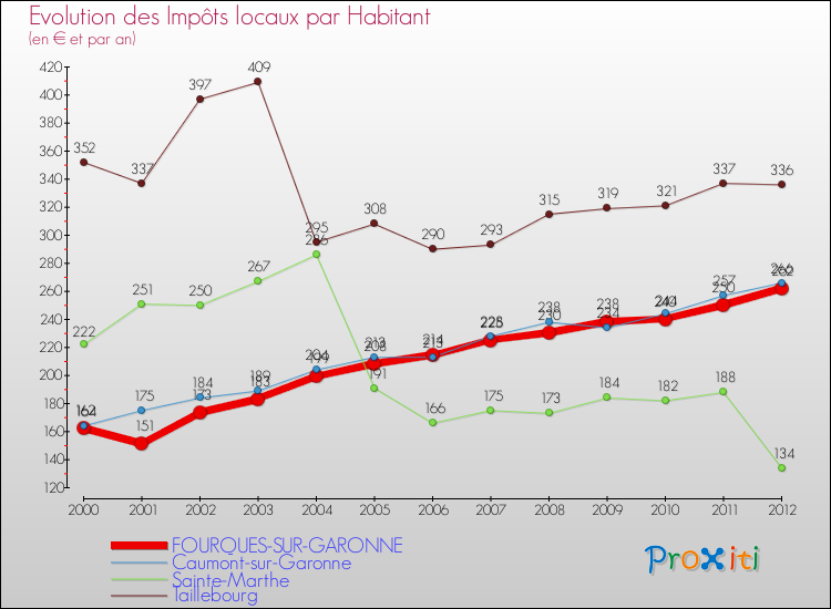 Evolution et montant des impôts locaux par Habitant pour FOURQUES-SUR-GARONNE et les communes proches Comparaison des impôts locaux par habitant pour FOURQUES-SUR-GARONNE et les communes voisines