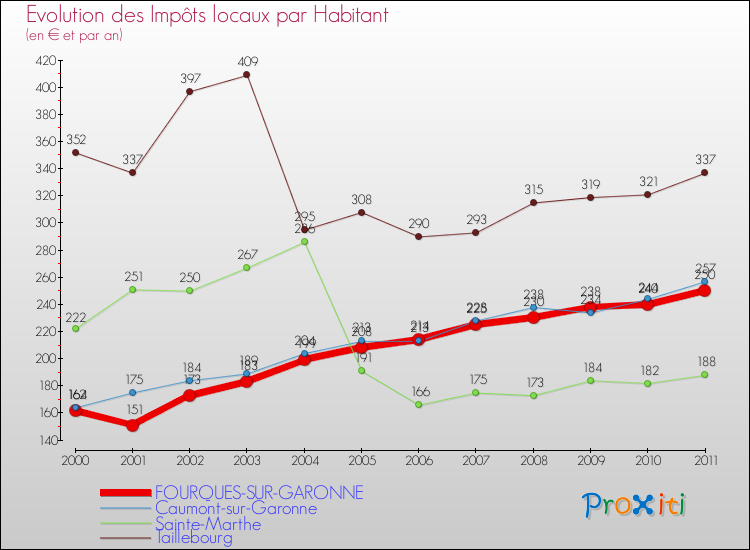 Evolution et montant des impôts locaux par Habitant pour FOURQUES-SUR-GARONNE et les communes proches Comparaison des impôts locaux par habitant pour FOURQUES-SUR-GARONNE et les communes voisines