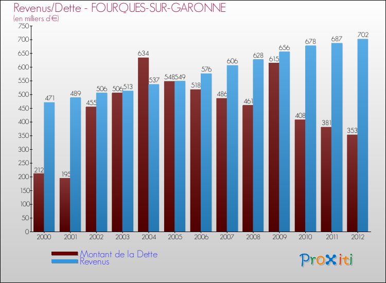 Evolution comparée de la dette et des revenus pour la commune de FOURQUES-SUR-GARONNE de 2000 à 2012 Comparaison de la dette et des revenus pour FOURQUES-SUR-GARONNE de 2000 à 2012