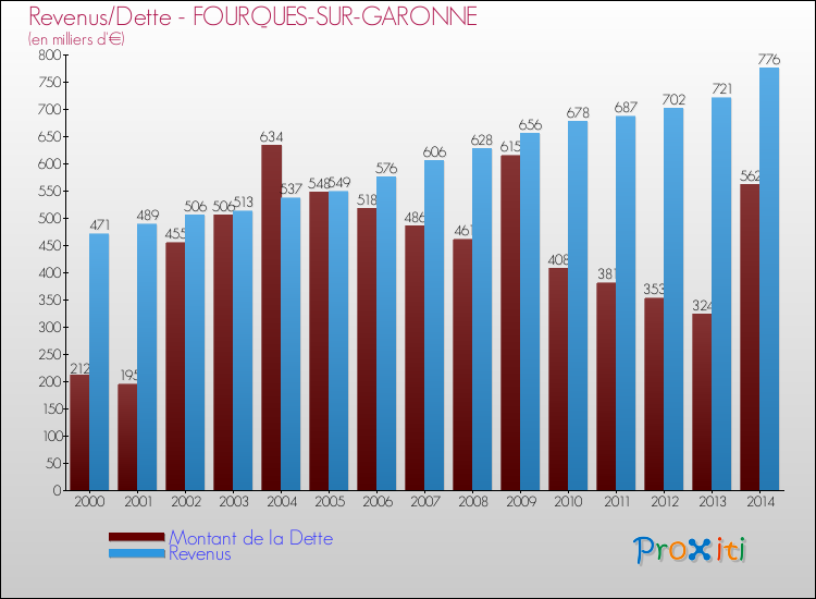 Evolution comparée de la dette et des revenus pour la commune de FOURQUES-SUR-GARONNE de 2000 à 2014 Comparaison de la dette et des revenus pour FOURQUES-SUR-GARONNE de 2000 à 2014
