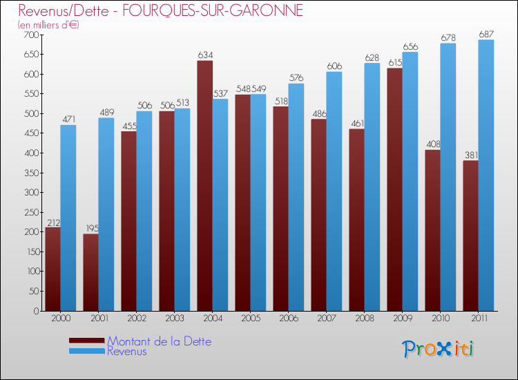 Evolution comparée de la dette et des revenus pour la commune de FOURQUES-SUR-GARONNE de 2000 à 2011 Comparaison de la dette et des revenus pour FOURQUES-SUR-GARONNE de 2000 à 2011