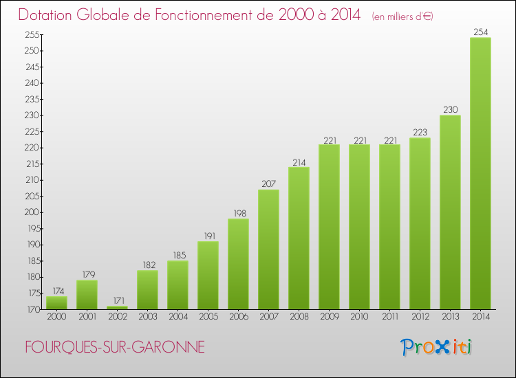 Evolution du montant de la Dotation Globale de Fonctionnement pour la commune de FOURQUES-SUR-GARONNE de 2000 à 2014 Evolution du montant de la Dotation Globale de Fonctionnement pour FOURQUES-SUR-GARONNE de 2000 à 2014