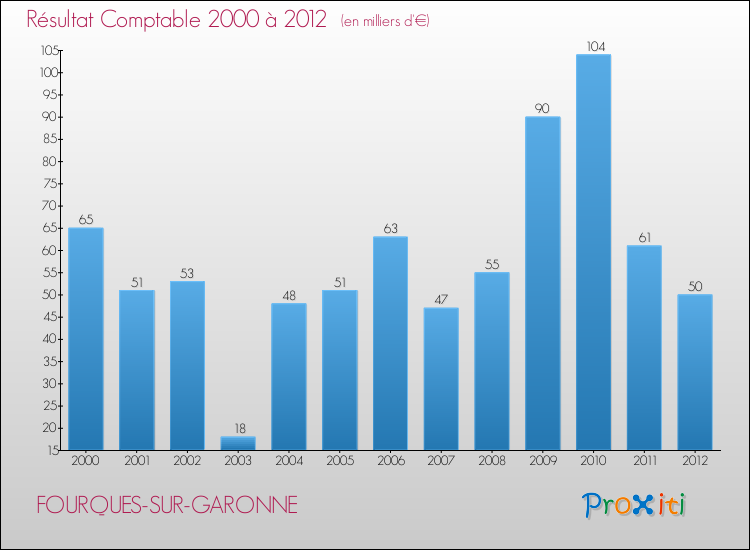 Evolution du résultat comptable pour la commune de FOURQUES-SUR-GARONNE de 2000 à 2012 Evolution du résultat comptable pour FOURQUES-SUR-GARONNE de 2000 à 2012
