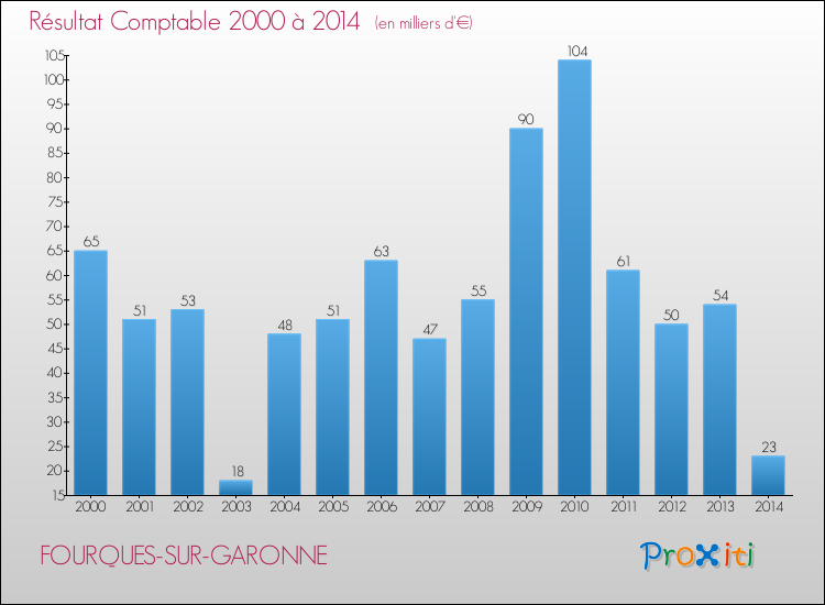 Evolution du résultat comptable pour la commune de FOURQUES-SUR-GARONNE de 2000 à 2014 Evolution du résultat comptable pour FOURQUES-SUR-GARONNE de 2000 à 2014