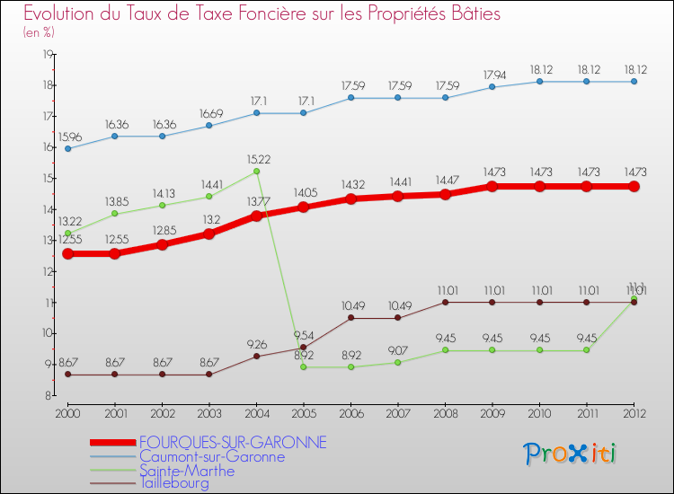 Evolution du taux de la taxe foncière sur le bati pour FOURQUES-SUR-GARONNE et les communes proches de 2000 à 2012 Comparaison des taux de taxe foncière sur le bati pour FOURQUES-SUR-GARONNE et les communes voisines de 2000 à 2012
