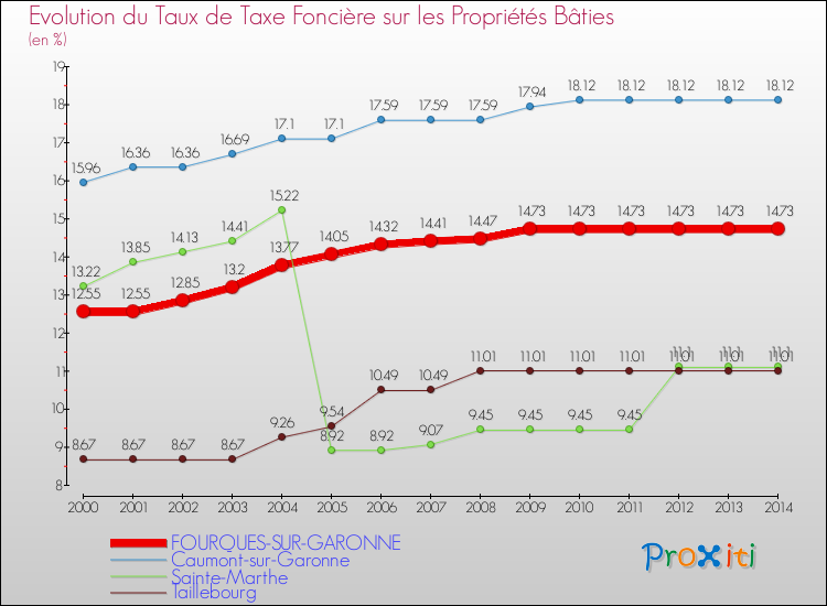 Evolution du taux de la taxe foncière sur le bati pour FOURQUES-SUR-GARONNE et les communes proches de 2000 à 2014 Comparaison des taux de taxe foncière sur le bati pour FOURQUES-SUR-GARONNE et les communes voisines de 2000 à 2014