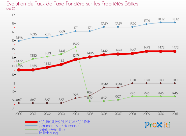 Evolution du taux de la taxe foncière sur le bati pour FOURQUES-SUR-GARONNE et les communes proches Comparaison des taux de taxe foncière sur le bati pour FOURQUES-SUR-GARONNE et les communes voisines