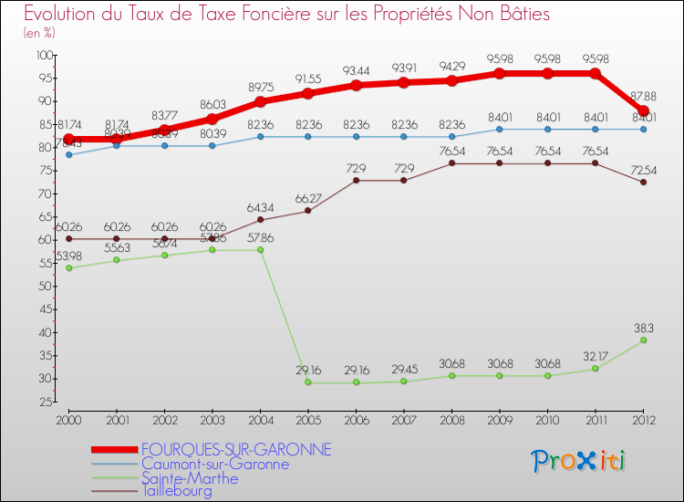 Evolution du taux de la taxe foncière sur les immeubles et terrains non batis pour FOURQUES-SUR-GARONNE et les communes proches de 2000 à 2012 Comparaison des taux de la taxe foncière sur les immeubles et terrains non batis pour FOURQUES-SUR-GARONNE et les communes voisines de 2000 à 2012
