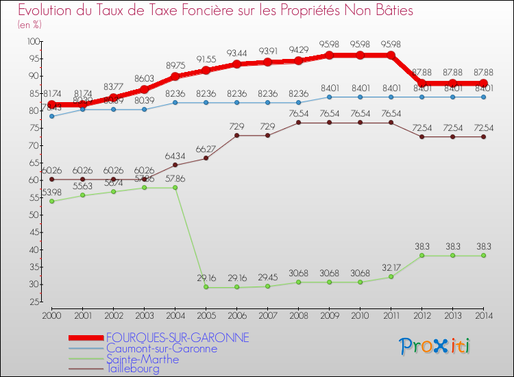 Evolution du taux de la taxe foncière sur les immeubles et terrains non batis pour FOURQUES-SUR-GARONNE et les communes proches de 2000 à 2014 Comparaison des taux de la taxe foncière sur les immeubles et terrains non batis pour FOURQUES-SUR-GARONNE et les communes voisines de 2000 à 2014