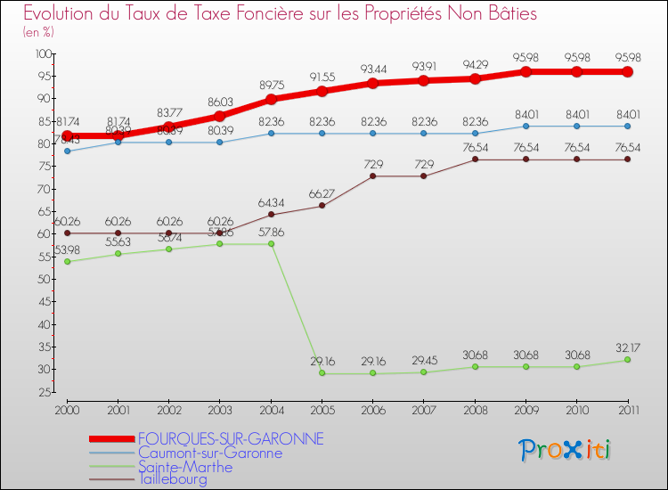 Evolution du taux de la taxe foncière sur les immeubles et terrains non batis pour FOURQUES-SUR-GARONNE et les communes proches Comparaison des taux de la taxe foncière sur les immeubles et terrains non batis pour FOURQUES-SUR-GARONNE et les communes voisines